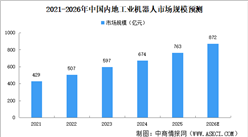 2026年中国内地工业机器人市场规模及出货量预测分析（图）