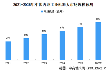 2026年中国内地工业机器人市场规模及出货量预测分析（图）