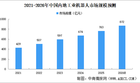 2026年中国内地工业机器人市场规模及出货量预测分析（图）