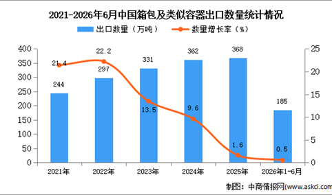 2026年1-6月中国箱包及类似容器出口数据统计分析：出口量185万吨