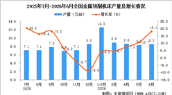 2026年6月全国金属切削机床产量数据统计分析