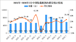 2026年7月中国装载机销量情况：出口量同比增长34.9%（图）