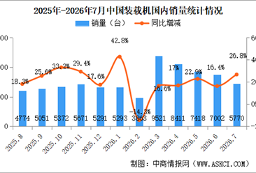2026年7月中国装载机销量情况：出口量同比增长34.9%（图）