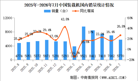 2026年7月中国装载机销量情况：出口量同比增长34.9%（图）