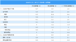 2026年7月份工业生产者出厂价格PPI同比上涨3.5%（图）
