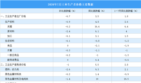 2026年7月份工业生产者出厂价格PPI同比上涨3.5%（图）