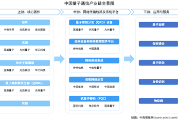 2026年中国量子通信产业链图谱及投资布局分析（附产业链全景图）