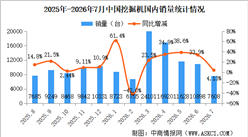2026年7月中国挖掘机销量情况：出口量同比增长21.2%（图）
