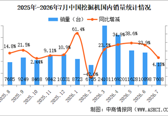 2026年7月中国工程机械行业主要产品销量情况：挖掘机销量同比增长13.9%（图）