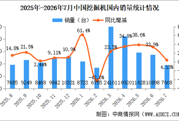 2026年7月中国工程机械行业主要产品销量情况：挖掘机销量同比增长13.9%（图）