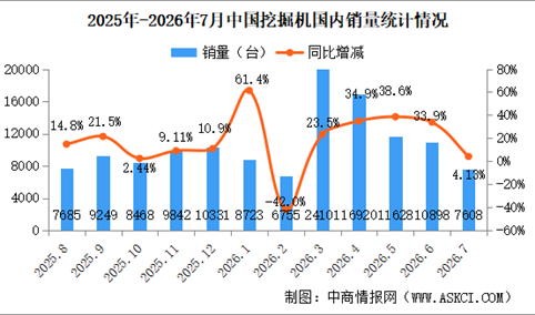 2026年7月中国工程机械行业主要产品销量情况：挖掘机销量同比增长13.9%（图）