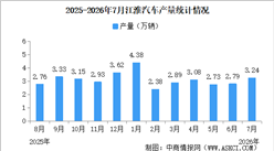 2026年7月江淮汽车产销量情况：新能源乘用车销量同比减少33.66%（图）