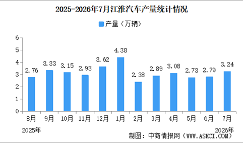 2026年7月江淮汽车产销量情况：新能源乘用车销量同比减少33.66%（图）