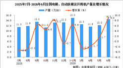2026年6月全国电梯、自动扶梯及升降机产量数据统计分析