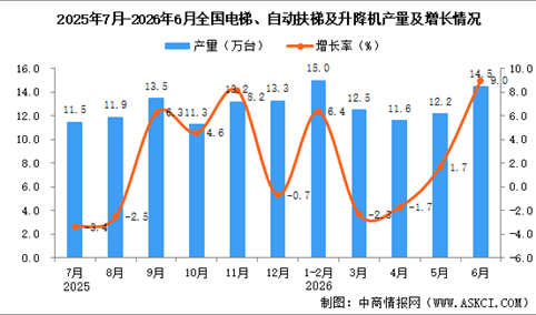 2026年6月全国电梯、自动扶梯及升降机产量数据统计分析