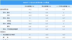 2026年7月居民消费价格CPI同比上涨0.5% 食品价格下降1.5%（图）