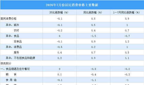 2026年7月居民消费价格CPI同比上涨0.5% 食品价格下降1.5%（图）