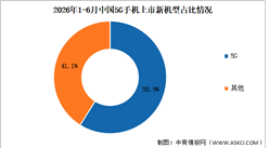 2026年1-6月中国5G手机出货量及上市情况分析（图）