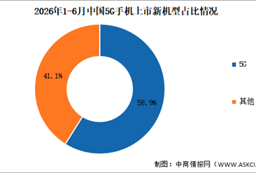 2026年1-6月中国5G手机出货量及上市情况分析（图）