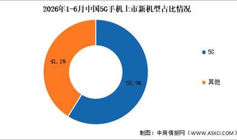 2026年1-6月中国5G手机出货量及上市情况分析（图）