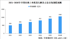 2026年中国内地工业机器人解决方案市场规模及细分行业市场规模预测分析（图）