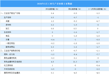 2026年2月份工业生产者出厂价格PPI同比下降0.9%，降幅比上月收窄0.5个百分点（图）
