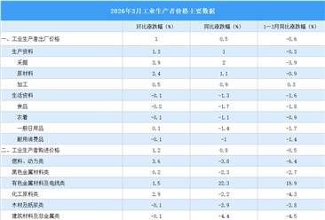 2026年3月份工业生产者出厂价格PPI同比上涨0.5%（图）