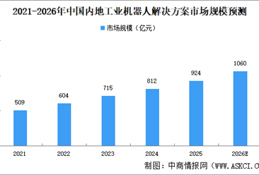 2026年中国内地工业机器人解决方案市场规模预测及驱动因素分析（图）