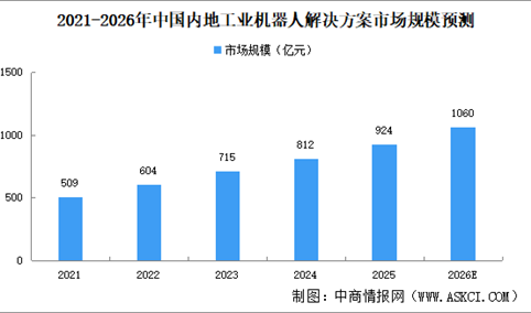 2026年中国内地工业机器人解决方案市场规模预测及驱动因素分析（图）