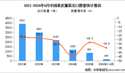 2026年1-6月中国裘皮服装出口数据统计分析：出口量同比下降34.8%