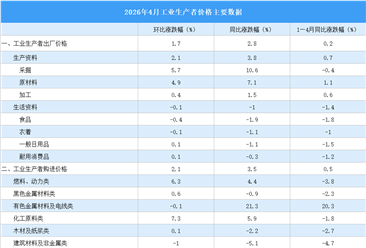 2026年4月份工业生产者出厂价格PPI同比上涨2.8%（图）