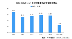 2026年1-6月中国智能手机市场分析：累计出货量同比下降3.0%（图）