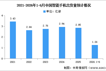 2026年1-6月中国智能手机市场分析：累计出货量同比下降3.0%（图）