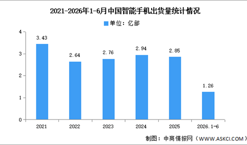 2026年1-6月中国智能手机市场分析：累计出货量同比下降3.0%（图）