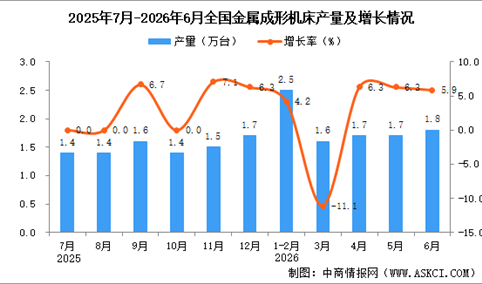 2026年6月全国金属成形机床产量数据统计分析