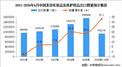 2026年1-6月中国美容化妆品及洗护用品出口数据统计分析：出口量同比增长33.1%