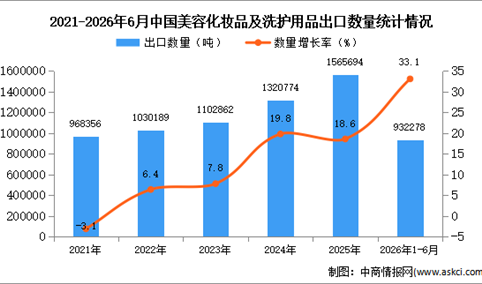 2026年1-6月中国美容化妆品及洗护用品出口数据统计分析：出口量同比增长33.1%