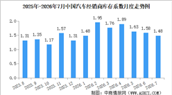 2026年7月中国汽车经销商库存系数为1.48，环比下降6.3%（图）