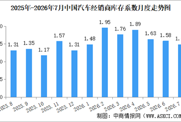 2026年7月中国汽车经销商库存系数为1.48，环比下降6.3%（图）