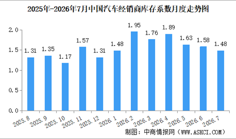 2026年7月中国汽车经销商库存系数为1.48，环比下降6.3%（图）