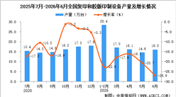 2026年6月全国复印和胶版印制设备产量数据统计分析