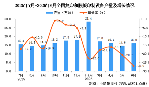 2026年6月全国复印和胶版印制设备产量数据统计分析