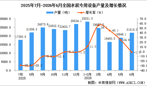 2026年6月全国水泥专用设备产量数据统计分析
