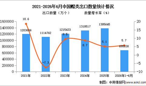 2026年1-6月中国帽类出口数据统计分析：出口量同比增长5.7%