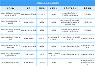 2026年中国动力电池销量及在建项目预测分析（图）