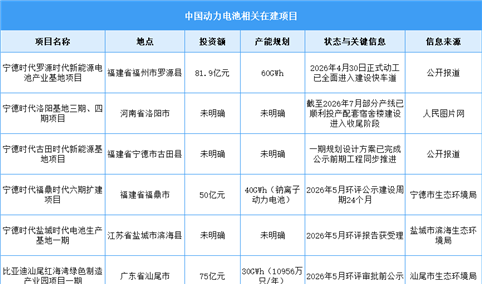 2026年中国动力电池销量及在建项目预测分析（图）