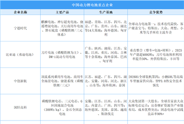 2026年中国动力锂电池行业竞争格局全景分析：头部稳固，二线企业加速突围（图）