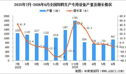 2026年6月全国饲料生产专用设备产量数据统计分析