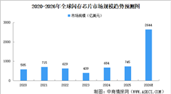 2026年全球闪存芯片市场规模预测及驱动因素分析（图）