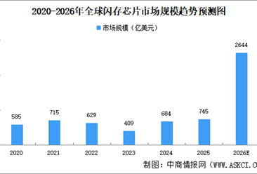 2026年全球闪存芯片市场规模及细分行业市场规模预测分析（图）
